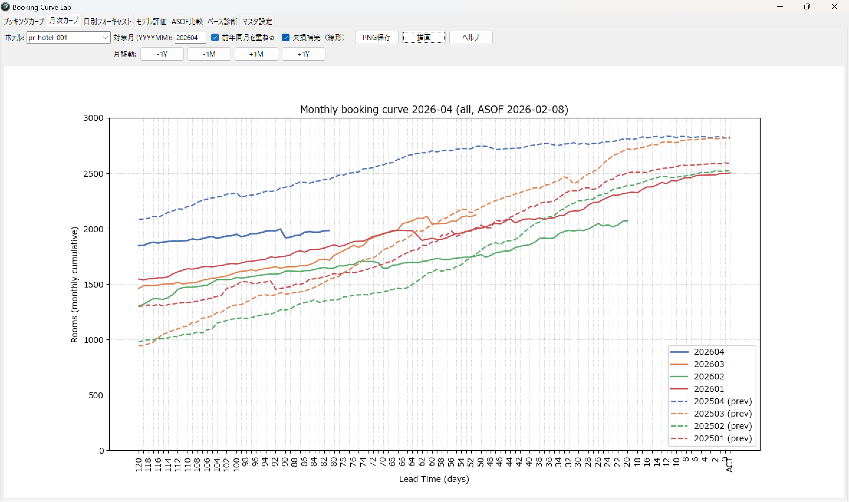 BookingCurveLab ブッキングカーブ（日別）画面